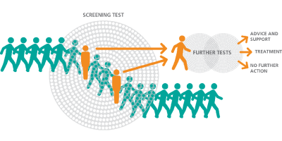 What is NHS Screening, and how does it work?