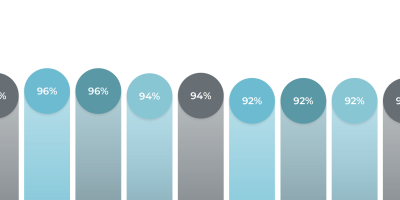 More than 9 in every 10 patients recommends JHP