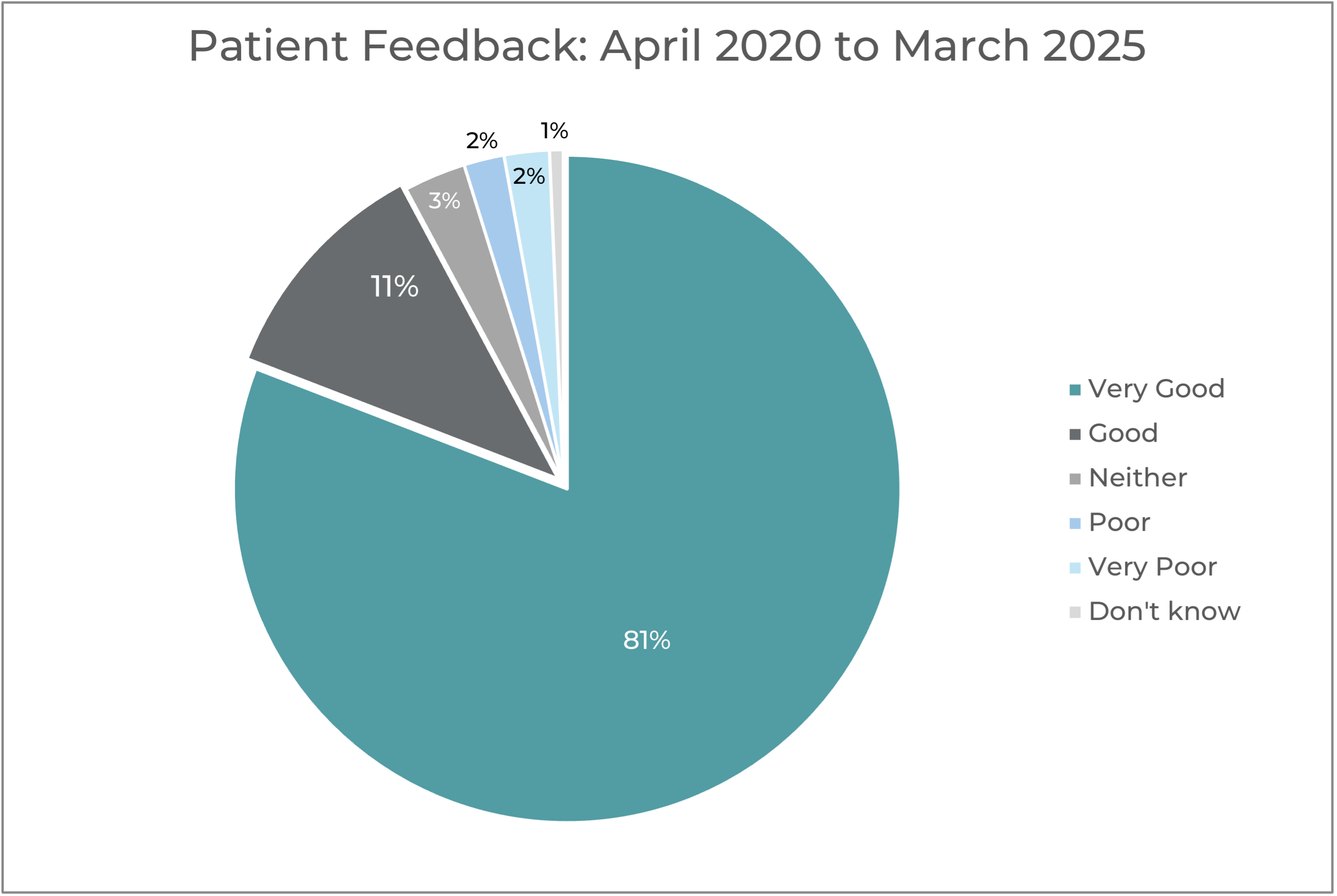 A pie chart showing patient feedback from April 2020 to March 2025. It reads Very Good 81%, Good 11%, Neither 3%, Poor 2%, Very Poor 2%, Don't know 1%